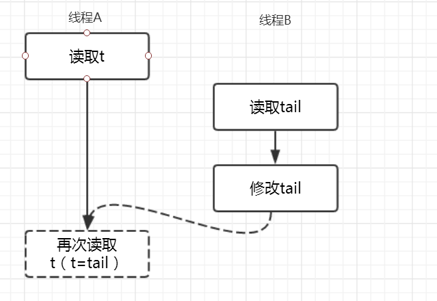 5. 线程 A 和线程 B 有可能的执行时序